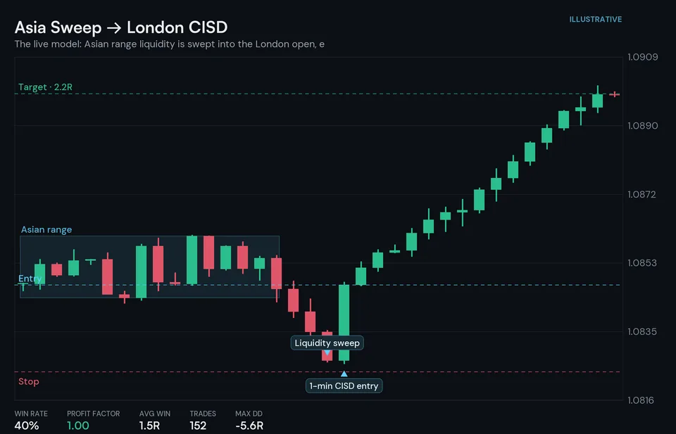 Candlestick chart of a trading strategy with entry, stop and target marked