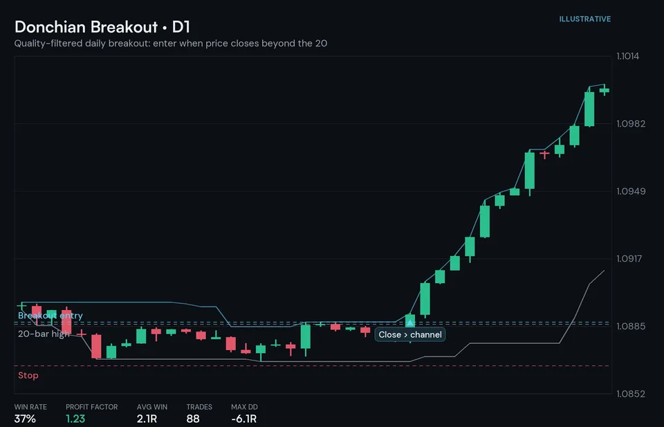 Chart of the Donchian channel breakout strategy