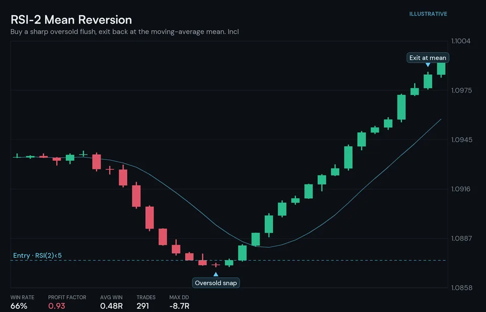 Chart of the RSI-2 mean reversion strategy