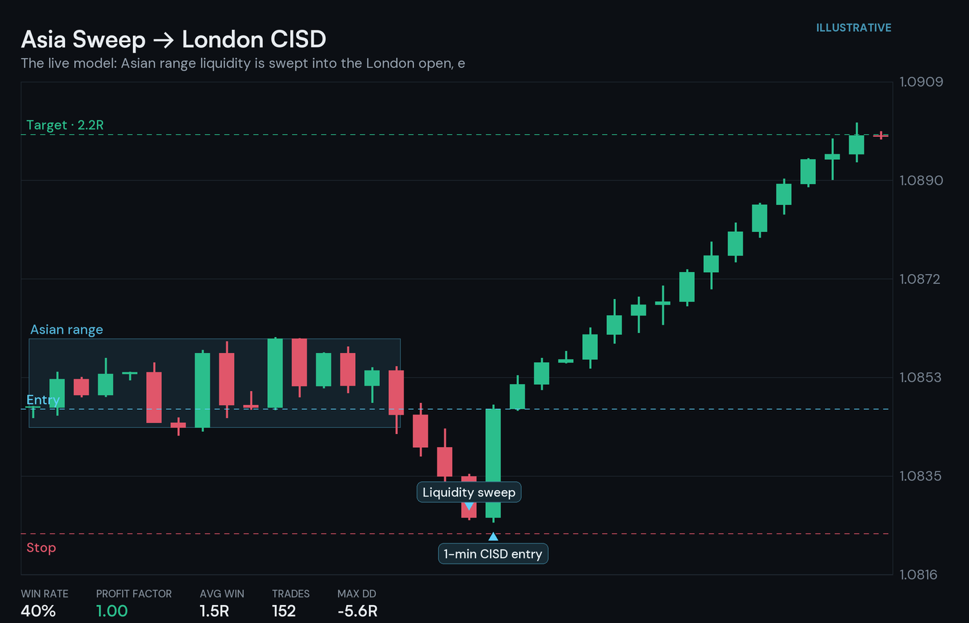 Asia sweep to London CISD strategy chart