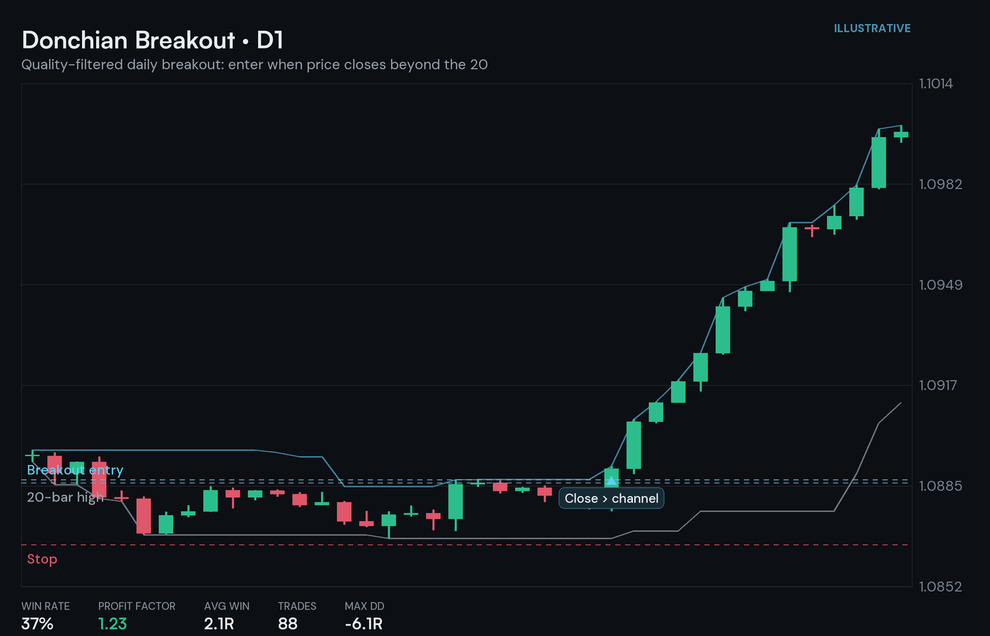 Donchian channel breakout strategy chart