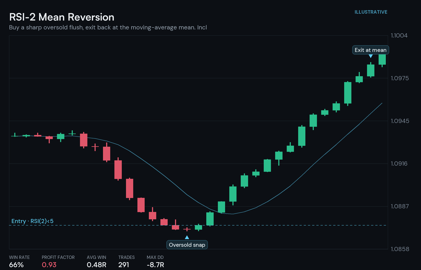 RSI-2 mean reversion strategy chart