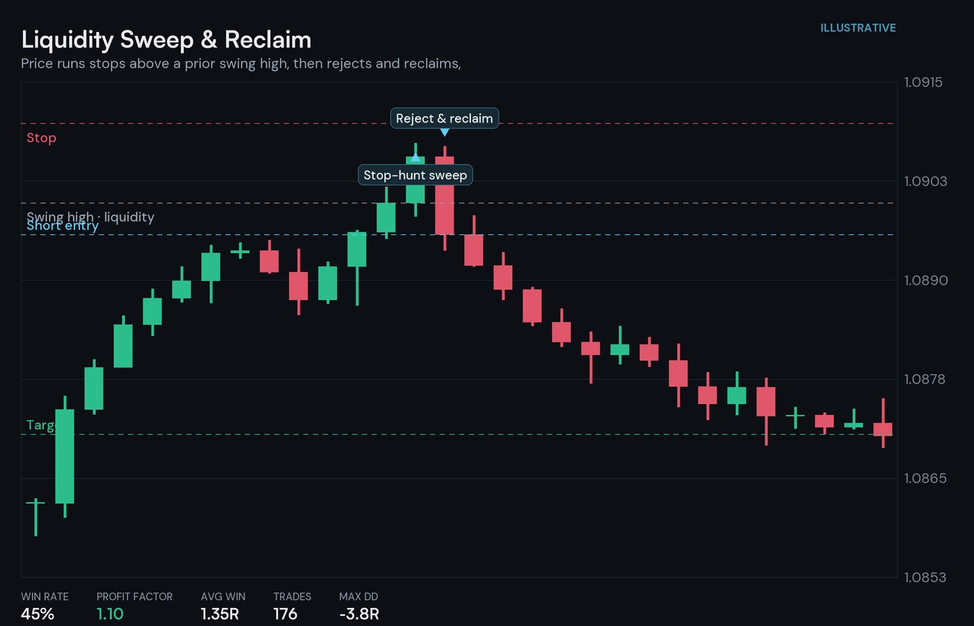 Liquidity sweep and reclaim reversal strategy chart